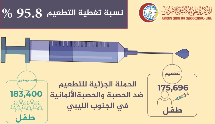 نجاح الحملة الجزئية للتطعيم في الجنوب